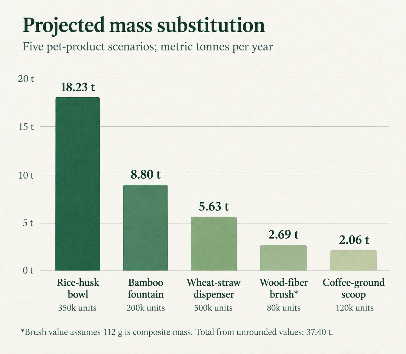 Annual theoretical plant-component mass in five pet-product projects