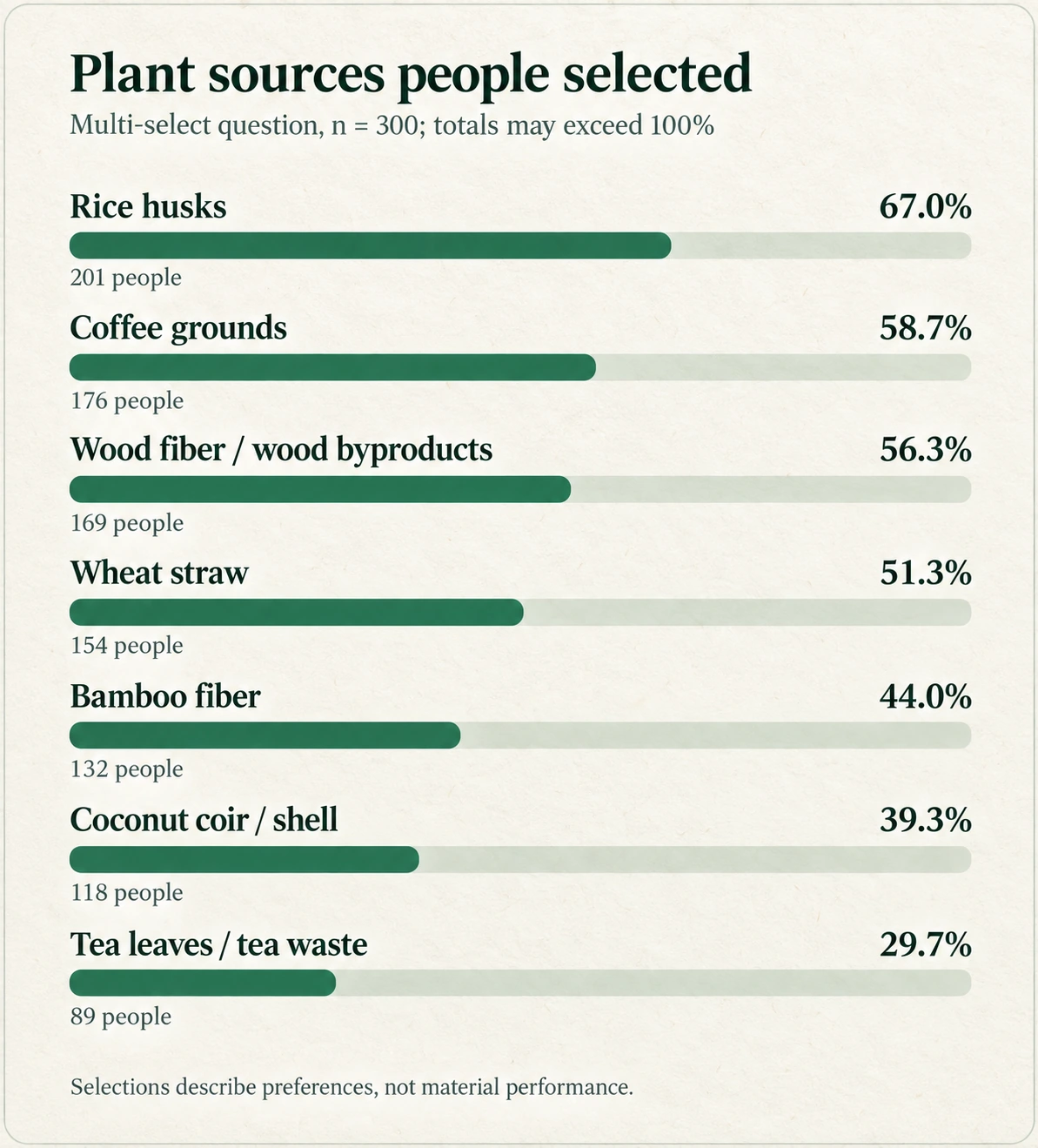 Survey selections for seven plant-fiber sources