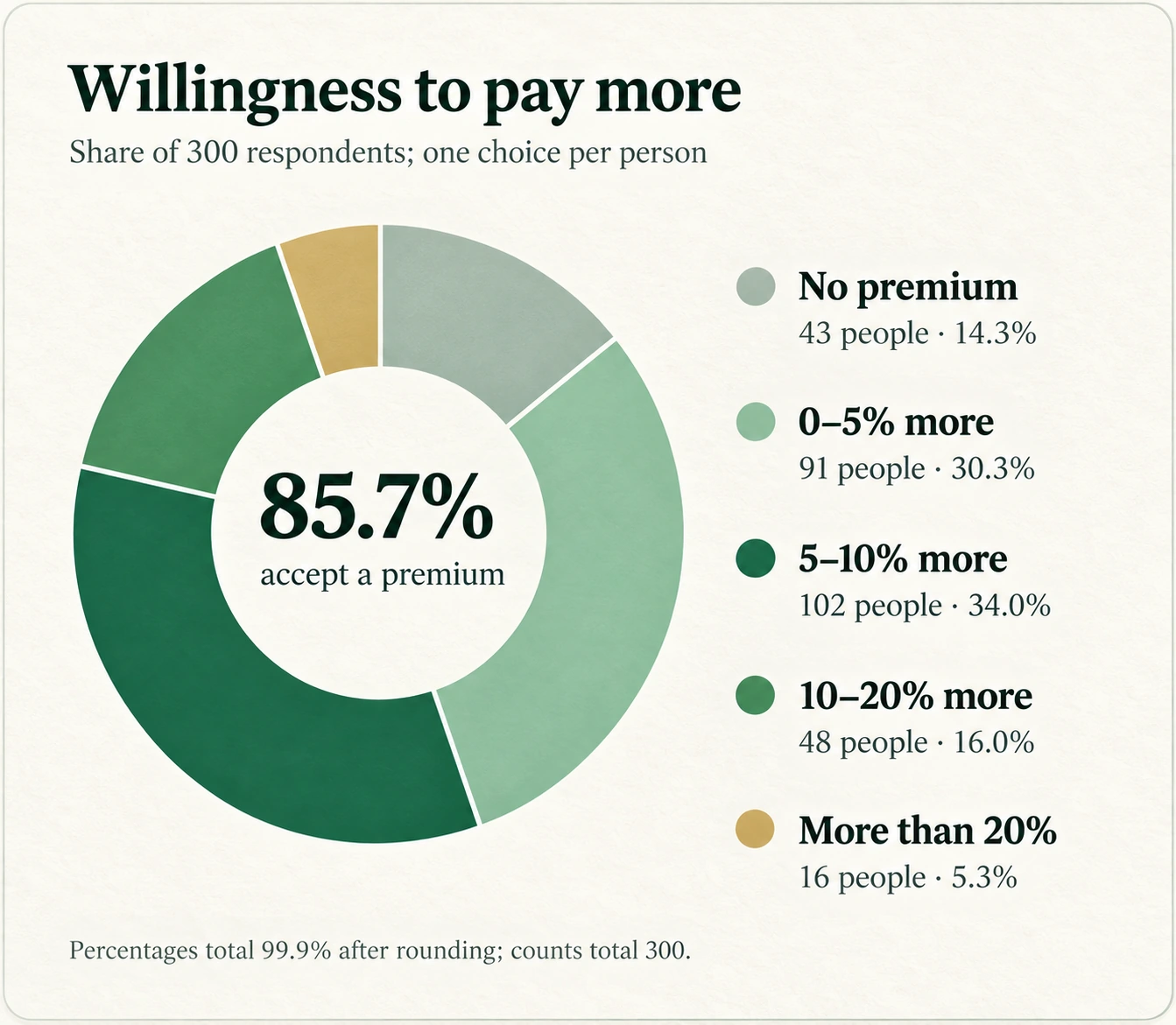 Five willingness-to-pay categories among 300 respondents
